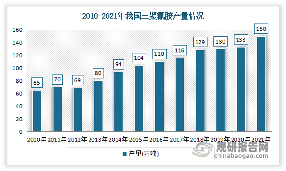 受2016年底三聚氰胺价格处于高位给国内三聚氰胺生产企业释放了利好信号，部分企业新增产能、扩大产量，使得近年我国三聚氰胺产量呈现不断增长态势。数据显示，截至2021年我国三聚氰胺产量在150万吨左右。