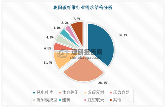 从需求结构来看，目前我国碳纤维行业需求大部分集中于风电叶片与体育休闲领域，与上文提及的近年来碳纤维在这两个领域应用加速相匹配。目前，我国风电叶片对于碳纤维的需求占据碳纤维行业整体需求的36.1%体育休闲占据整体需求的28.1%，二者合计占比近三分之二。另外，值得注意的是，在国际上作为碳纤维重要需求来源的航空航天领域，在国内对碳纤维的需求占比却表现较少，一方面表现出我国碳纤维行业需求结构与国际的差别，另一方面也表明我国航空航天领域的碳纤维潜在市场较大，未来市场机会值得重视。