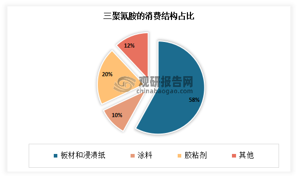 三聚氰胺作为一种化工原料，主要用于板材、密胺粉和浸渍纸，也可于涂料、树脂、阻燃材料的生产，还可用于纺织物防摺、防缩处理剂，合成防火层板粘接，防水剂的固定剂或硬化剂等。目前板材和浸渍纸占比最高，为58%；其次为胶粘剂，占比为20%。