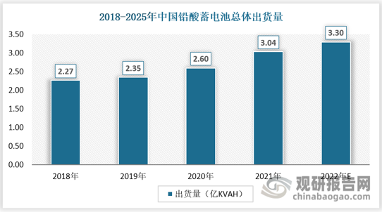 我国铅酸蓄电池产量总体保持稳定，近年来中国铅酸电池产量稳定在2-3亿KVAH，EVTank数据显示，2021年中国铅酸蓄电池总体出货量首次突破3亿KVAH，达到3.04亿KVAH，同比大幅增长14.9%，总体市场规模达到1275.7亿元。展望未来，EVTank认为中国铅酸蓄电池行业在近两年仍将保持正向增长的趋势，但是考虑到随着锂离子电池的价格的逐步回落及钠离子电池等性价比更高的电池体系的逐步产业化，中国铅酸蓄电池出货量预计在2024年会同比下滑。