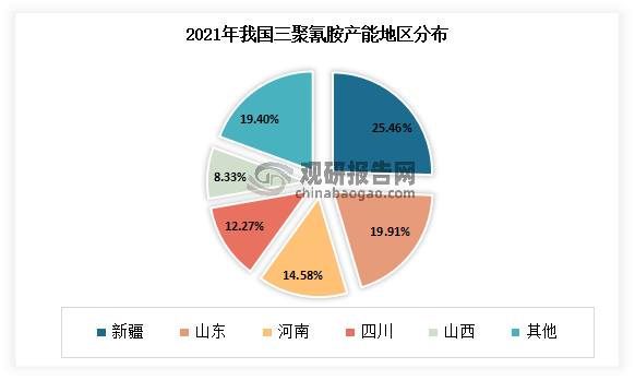 目前我国三聚氰胺产能主要集中在新疆、山东、河南、四川、山西等。其中新疆地区陆续投产三聚氰胺相关项目，其产能占比达到了行业的四分之一以上，其次为山东地区，占比为19.91%。