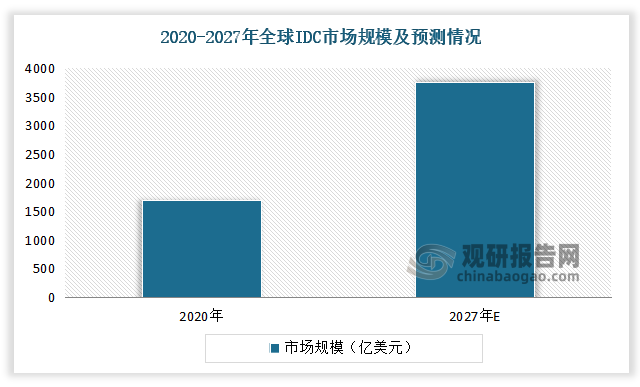 根据 Statista 数据，全球 IDC 市场规模将从2020 年的 1700 亿美元增长至 2027 年的 3600 亿美元，CAGR 约为 11%。