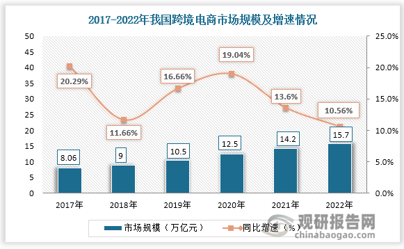 近年来，跨境电商作为一种国际贸易新业态，在全世界范围内迅猛发展，数据显示，2022年中国跨境电商市场规模达15.7万亿元，较2021年的14.2万亿元同比增长10.56%。