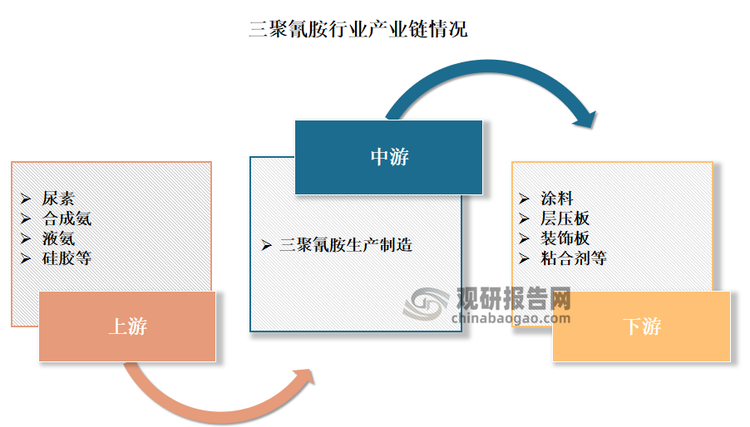 根据观研报告网发布的《》显示，三聚氰胺行业产业链上游为尿素、合成氨、硅胶等；中游为三聚氰胺生产制造；下游涂料、层压板、装饰板、粘合剂、纺织、皮革、电气、医药等行业，上述应用行业与国民经济的关系密切，因此宏观经济景气度对三聚氰胺行业发展具有较大影响。