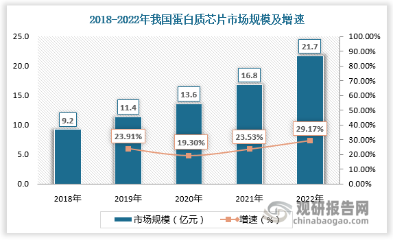 2018-2021年我国蛋白质芯片市场规模由9.2亿元增长至16.8亿元，复合年均增长率为22.2%。2022年我国蛋白质芯片市场规模约为21.7亿元，较上年同比增长29.17%。