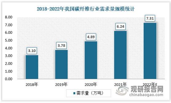 从需求规模来看，2018-2022年中国碳纤维总需求不断增长，2021年需求量达到6.24万吨，2022年预计能够达到7.31万吨。近年来我国碳纤维需求量稳定增长，主要受益于一方面是全球风电叶片对碳纤维需求大幅增长，同时国际风电叶片代工由欧洲转向国内，导致国内该领域的碳纤维需求不断增长，风电叶片需求增长成为近年来推动我国碳纤维需求量增长的首要动力；另一方面，近年来我国体育产业的快速发展，碳纤维制品应用率的不断提升也成为我国碳纤维需求量增长的重要因素。