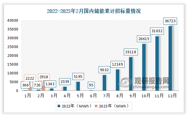 大储招标提速明显，2023年地面光伏需求起量。2022年6月以来随着系列政策的落地，大储经济性有所好转，项目招标随之加速启动。根据我们不完全统计，2022年公开招标达42GWh。1月是传统淡季，2023年2月招标量达2.9GWh，同比增长302%，随2023年地面光伏需求启动，我们预计储能招标和安装将逐步加速