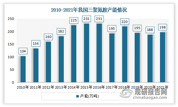 近年来由于处于新旧交替期，我国三聚氰胺行业发展有所放缓，但整体上仍较为稳定，总产能基本维持在190万t/a左右。数据显示，2021年我国三聚氰胺产能为198万吨。