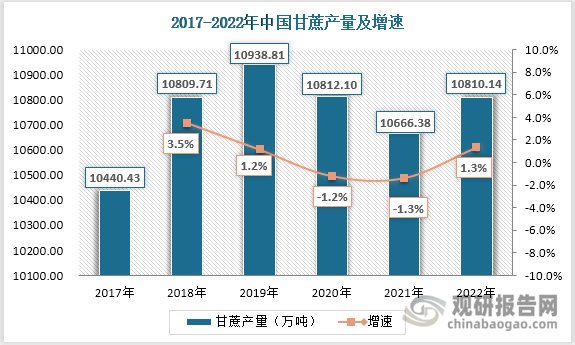 隨著中國甘蔗面積的增長，甘蔗產量在2022年也有所增加。截至2022年，我國甘蔗產量為10810.14萬噸，較2021年增加了143.76萬噸，同比增長1.33%。
