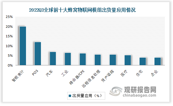 2022 年Q3，全球蜂窝物联网模块出货量同比仅增长2%，同期季度中国市场出货量同比下降8%。应用市场来看，2022Q3全球前十大蜂窝物联网模组应用分别为智能表计、POS、汽车。