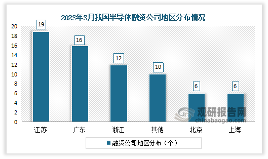 从投资地区来看，3月江苏、广东、浙江地区的半导体概念公司最受青睐，融资数量均超10起；其中江苏融资事件为19起，数量最多；从单个城市来看，苏州有10家公司获投，数量最多。