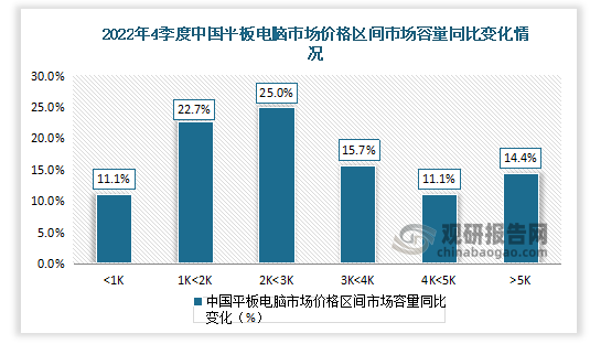 分价位段来看，2022年第四季度中国平板市场变化情况对比同期，小于1K和2K-3K产品的市场容量出现下降，1K-2K主流品牌产品及3K以上中高端产品份额有所增长。