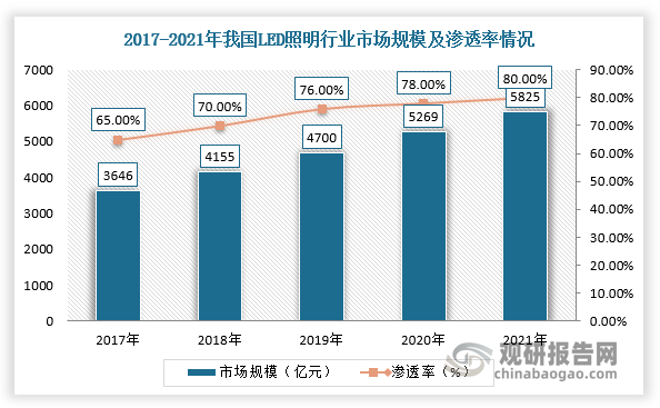 根据高工产业研究院数据显示，2021年我国LED照明行业市场规模达到5825亿元，2017-2021年复合增长率达12.43%。而随着LED通用照明市场规模不断扩大，带动上游LED照明驱动芯片行业快速发展。