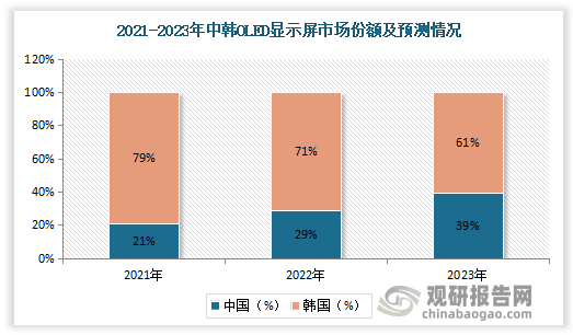 韩国和中国在 OLED 显示屏上的占有率在过去两年里差距大幅缩小。2021 年，韩国以 79% 的占有率占据压倒性优势，但预计今年将减少 18 个百分点。相反，中国预计将从 2021 年的 21% 增长到同期的 18 个百分点。