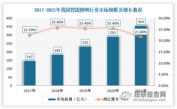 根据数据显示，2021年我国智能照明行业市场规模将超过350亿元，2017-2021年复合增长率达24.6%。而根据相关资料可知，智能LED照明设备的驱动芯片需要在通用LED照明驱动芯片的基础上添加设计模组、电源、智能控制等各种与智能化相关的模块，从普通灯单颗驱动增加到供电芯片+LED照明驱动芯片，有的还需要DC-DC恒流芯片，对LED智能照明芯片的技术水平和需求成倍增加。