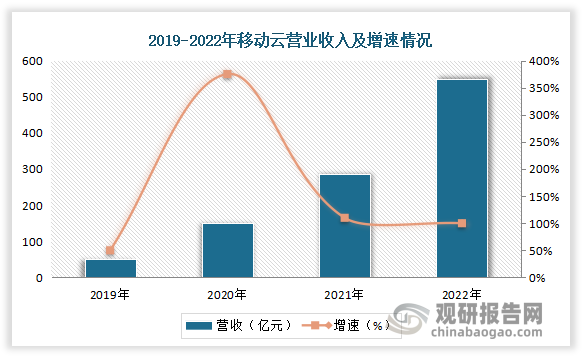 数据显示，2022 年移动云营收达 503 亿元，同比增长 108.1%。