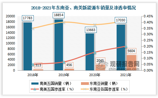 东南亚与南美市场新能源车渗透率较低，但近年增长迅速。受政策推动、经济发展、基础设施不断完善等多方面因素影响，新能源车在东南亚地区销量逐年走高。以泰国为例，2021 年全年售出新能源汽车 3684 辆，同比增幅超过110%，总销量、增速两方面均在东南亚地区处于领先地位。相比于东南亚，南美市场 2021 年销量 17030 辆，体量是东南亚市场销量的 3 倍，同时新能源车渗透率达到 0.4%，比东南亚更高，但销量增速相对平稳。