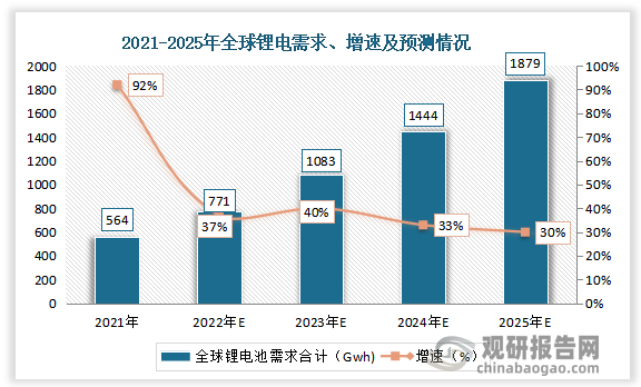 2021年全球锂电需求为564Gwh，同比增长92%。预计2025年全球锂电需求为1879Gwh，同比增长30%。