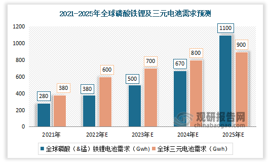 数据显示，预计2025年全球磷酸（&锰）铁锂电池需求将达到1100Gwh左右，三元电池需求达到900Gwh左右。