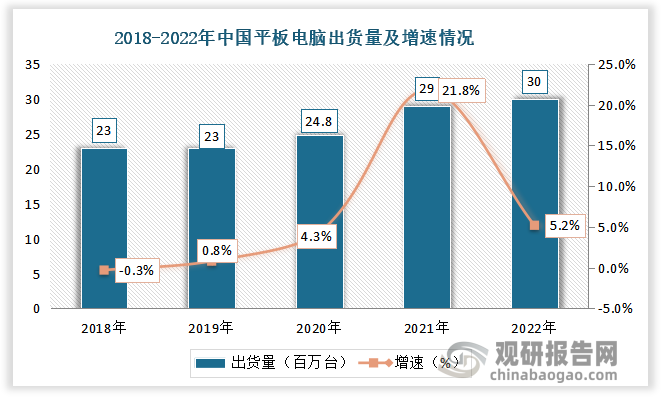 2022年全年中国平板市场出货量同比去年增长5.2%，自2019年以来连续四年实现增长。
