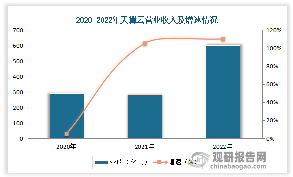 数据显示，2022 年天翼云营收达 579 亿元，同比增长 107.5%。