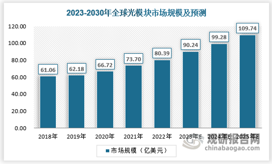 全球范围内的数据流量是持续高增长的，对应的光通信和光器件产业规模也是高速增长，且未来增长趋势不会轻易改变。