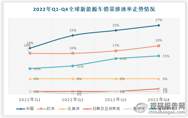 数据显示，2022年中国新能源车销量渗透率持续走高，从第一季度的18%一路升高至第四季度的27%；而同期全球新能源汽车平均渗透率也只是从10%增长至15%。