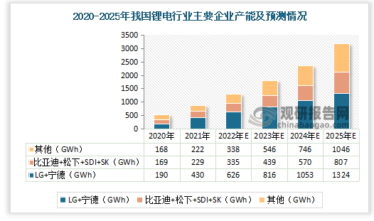 2021年我国锂电池行业内企业LG+宁德产能为430GWh，比亚迪+松下+SDI+SK产能为229GWh，其他产能为222GWh。预计2025年LG+宁德、比亚迪+松下+SDI+SK及其他总产能达到3177GWh。