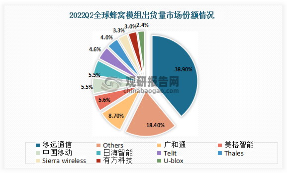 根据 Counterpoint 的全球蜂窝物联网模块和芯片组跟踪器的最新研究显示，2022年Q2全球各大企业蜂窝模组出货量竞争激烈，其中以移远通信出货量占比最多，约为38.9%。