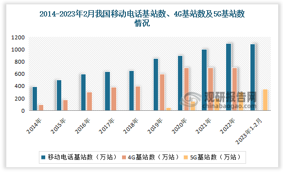 数据显示，2023年2月，我国5G基站总数达238.4万个，比上年末净增7.21万个。