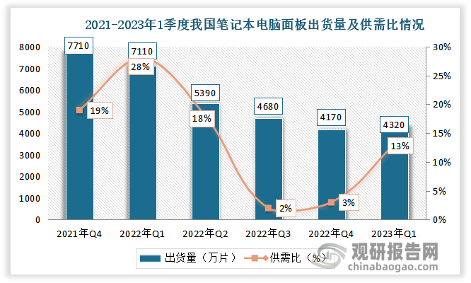 根据TrendForce数据显示，2023年第一季笔电面板出货量将季增3.5％，达4,320万片，供需比约13％。