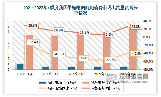 2022年第四季度，中国平板电脑市场出货量约866万台，同比增长约16.7%，其中消费市场同比增长25.8%，商用市场同比下降40.3%。