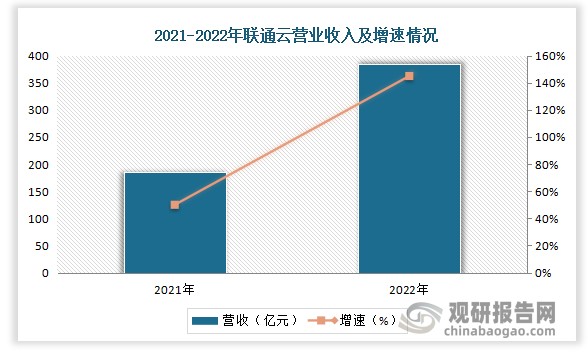 数据显示，2022 年联通云营收达 361 亿元，同比增长 121.0%。