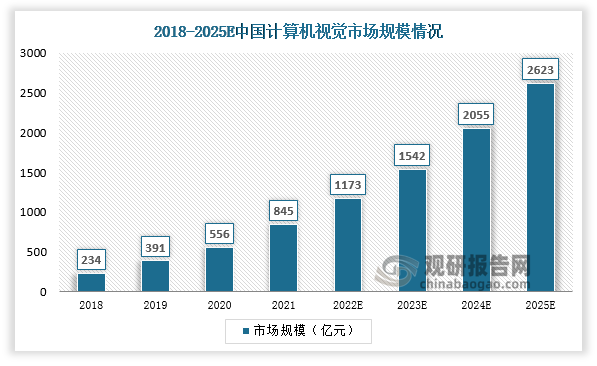 2021年中国计算机视觉市场规模达845亿元，预计2025年将达2623亿元。随着计算机视觉市场规模不断增长，技术将越来越成熟，也将为自动驾驶、安防、智能家居、工业视觉等众多行业带来飞跃式提升。