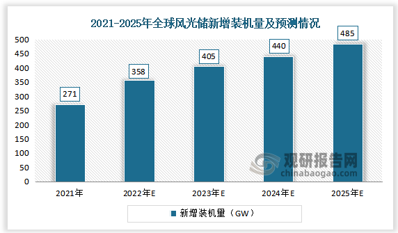 数据显示，2021年全球风光储新增装机量为271GW，预计2025 年全球风光储新增装机量为485GW。