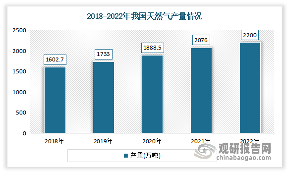 进入21世纪以来，随着我国经济的持续快速增长，城市化、工业化进程的加快，以及环保要求的提高对能源消费结构的影响，我国天然气产量快速增长，增幅远高于世界平均水平。数据显示，2022年我国天然气产量2200亿立方米，同比增长5.97%。