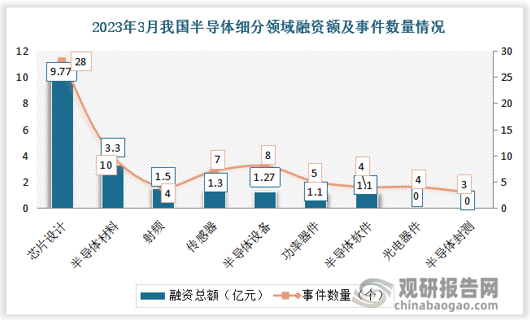 从投资事件数量来看，3月芯片设计领域最为活跃，共发生28起融资；从融资总额来看，芯片设计领域披露的融资总额最多，约为9.77亿元。