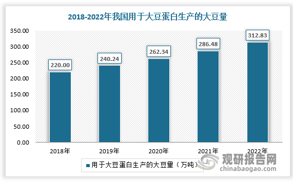 近年来，我国用于大豆蛋白生产的大豆量呈现平稳增长态势。数据显示，2021年我国用于大豆蛋白生产的大豆量为286.48万吨，2022年我国用于大豆蛋白生产的大豆量为312.83万吨。