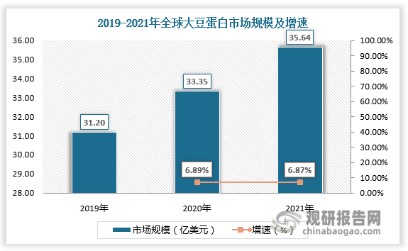 2020年全球大豆蛋白市场规模为33.35亿美元，较上年同比增长6.89%，占植物蛋白市场规模的比重为83.17%；2021年全球大豆蛋白市场规模为35.64亿美元，较上年同比增长6.87%，占植物蛋白市场规模的比重为80.09%。