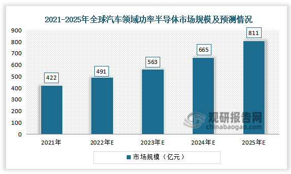 数据显示，2021年全球汽车领域功率半导体市场规模为422亿元，预计2025 年全球汽车领域功率半导体市场规模为811亿元。