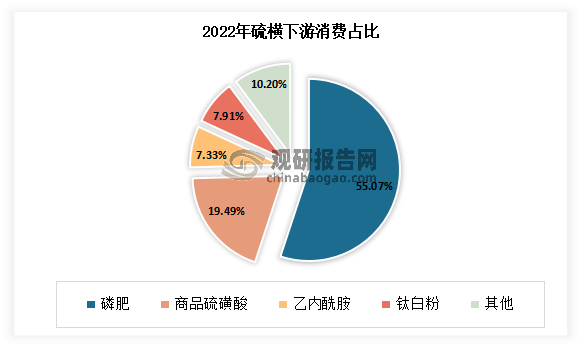 硫酸是硫的最重要的含氧酸，常用作化学试剂。无水硫酸为无色油状液体，是一种重要的工业原料，可用于制造肥料、药物、炸药、硝化纤维、颜料、洗涤剂、磺化剂、蓄电池等，也广泛应用于净化石油、金属冶炼以及染料等工业中。目前主要集中在磷肥、商品硫磺酸、己内酰胺、钛白粉。其中磷肥的消费量最大，占比超过硫磺总量的50%。