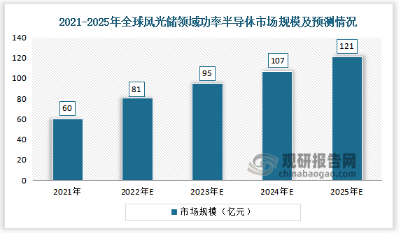 数据显示，2021年全球风光储领域功率半导体市场规模为60亿元，预计2025 年全球风光储领域功率半导体市场规模为121亿元。