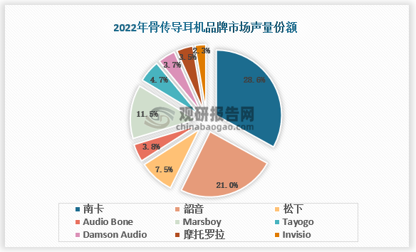 长期以来，骨传导耳机市场保持以Nank南卡、Shokz韶音“二分天下”的竞争格局。数据显示，2022年南卡占据了市场38.6%的声量份额，韶音占据了市场21.0%的声量份额，合起来将近占领市场声量的一半份额。主要原因在于骨传导技术壁垒较高，研发周期较长，而南卡和韶音是行业中唯二具备骨传导声学技术科研实力的品牌，因此新品牌很难影响目前的市场格局。其中，南卡凭借着自身的优势，自2018年起已经连续5年领先韶音，一直稳居骨传导行业的榜首。韶音则具有非常强的知识产权意识，近几年持续发起专利之争主要是保护骨传导核心技术，从而为在国内外布局骨传导耳机的市场争取更多时间，近些年市场份额一直仅次于南卡。