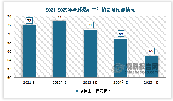 数据显示，2021年全球燃油车总销量为72百万辆，预计2025 年全球燃油车总销量为65百万辆。