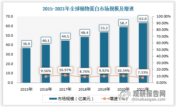 数据显示，2020年全球植物蛋白市场规模为58.7亿美元，较上年同比增长10.34%；2021年全球植物蛋白市场规模为63亿美元，较上年同比增长7.33%。