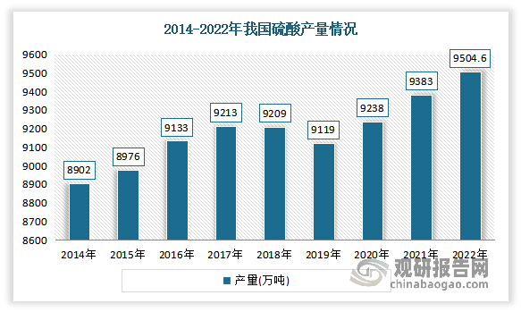 近年来我国硫酸产量整体呈现增长态势。数据显示，2021年我国硫酸（折100%）产量为9382.7万吨，同比增长1.57%。2022年我国硫酸产量9504.6万吨。