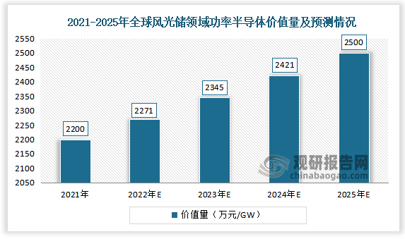 数据显示，2021年全球风光储领域功率半导体价值量为2200万元/GW，预计2025 年全球风光储领域功率半导体价值量为2500万元/GW。