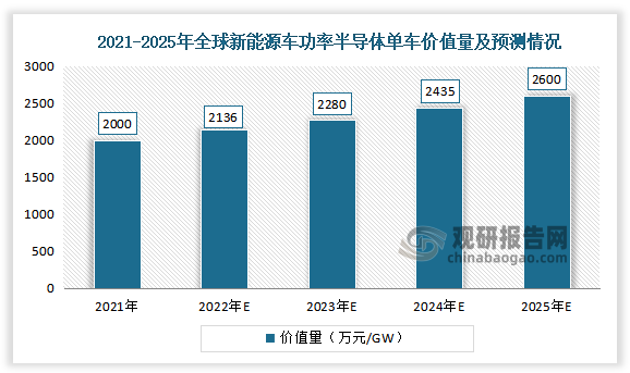 数据显示，2021年全球新能源车功率半导体单车价值量为2000万元/GW，预计2025 年全球新能源车功率半导体单车价值量为2600万元/GW。