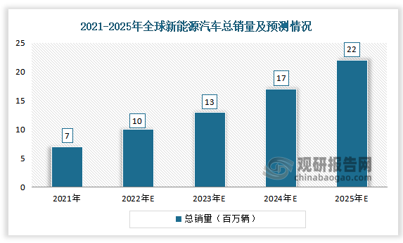 数据显示，2021年全球新能源汽车总销量为7百万辆，预计2025 年全球新能源汽车总销量为22百万辆。