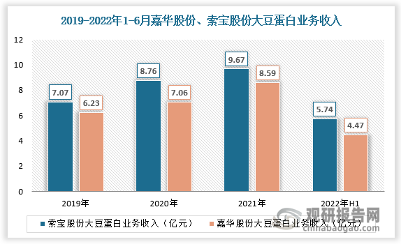 未来，伴随市场竞争的不断加剧，社会对食品安全的日益重视以及国家安全环保监管力度的不断加强，一些规模小、实力弱的企业逐步被淘汰。大豆蛋白市场将逐渐向在研发投入、产品质量控制、食品安全、服务能力等方面具有优势的企业倾斜，行业集中度将不断提升。